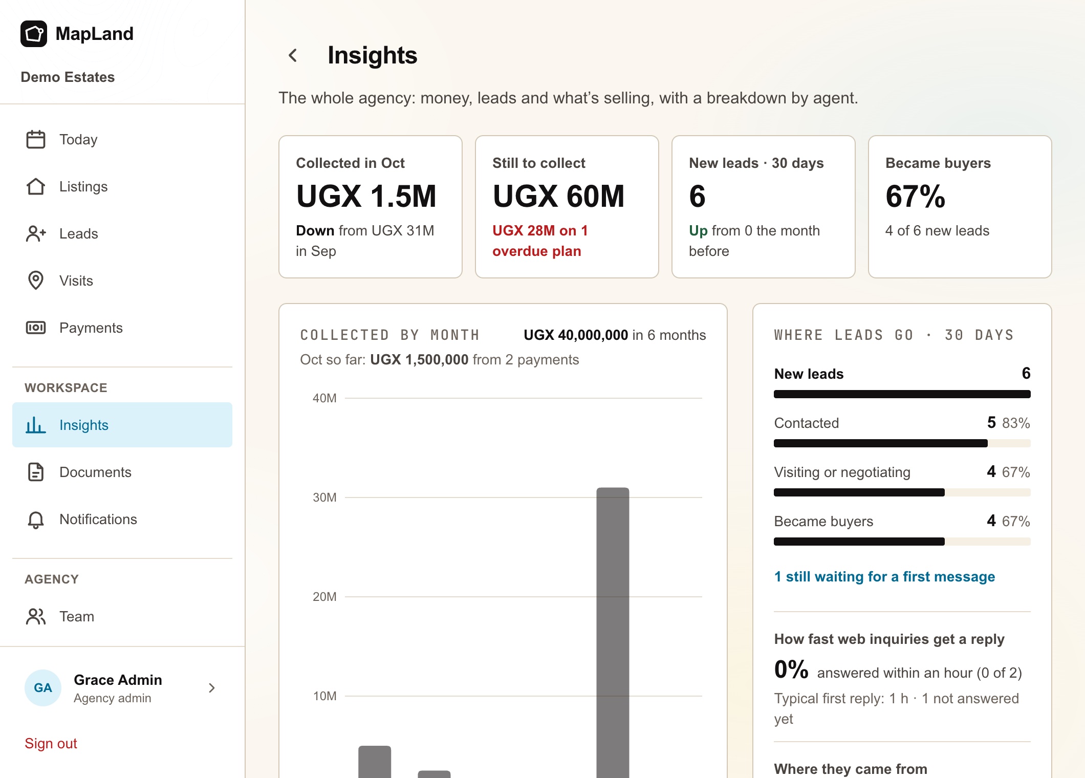 MapLand Insights for an agency admin: collected this month, still to collect, new leads, 67% became buyers, collections by month and where leads go